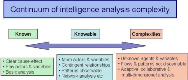 Figure 7: The continuum of Intelligence Analysis complexity (author) 