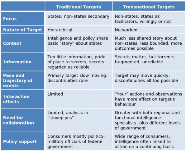 Figure 10: Summary of traditional vs. transnational targets 125