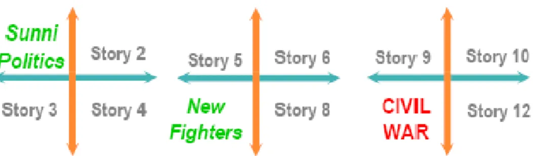 Figure 16: Multiple Scenario Generation Technique –  here only 1 driver in a worst case scenario 176