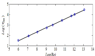Figure 1.  Variation of 99 versus Reynolds number 