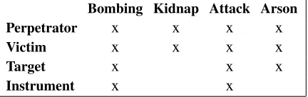 Figure 2: Five learned example templates. All knowledge except the template/role names (e.g., ‘Victim’) is learned.