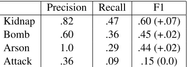 Figure 7: Performance of each template type, but onlyevaluated on documents labeled with each type