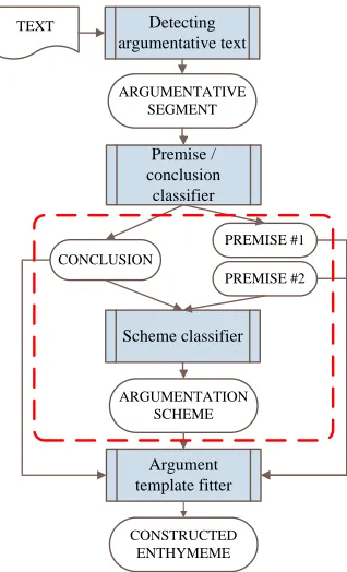 Figure 1: Overall framework of this research.