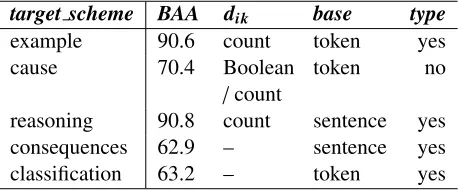 Table 4: Best average accuracies (BAAs) (%) of one-against-others classiﬁcation.