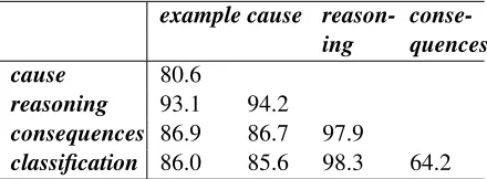 Table 5: Best average accuracies (BAAs) (%) of pairwiseclassiﬁcation.