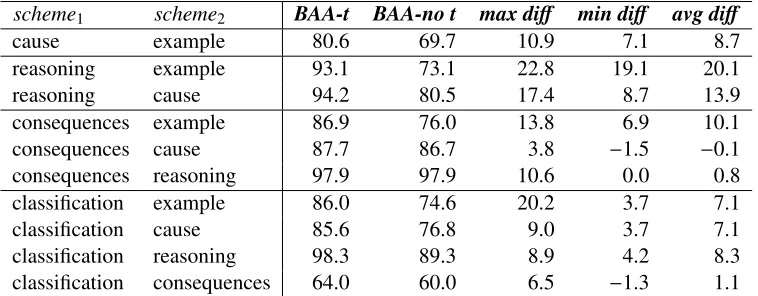 Table 6: Accuracy (%) with and without typetype in one-against-others classiﬁcation. BAA-t is best average accuracy with, and BAA-no t is best average accuracy without type