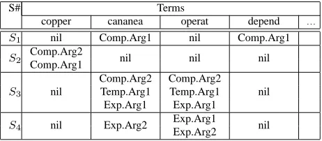 Figure 1: An excerpt with four contiguous sentences fromwsj0437, showing ﬁve gold standard discourse relations.“Cananea” is highlighted for illustration.