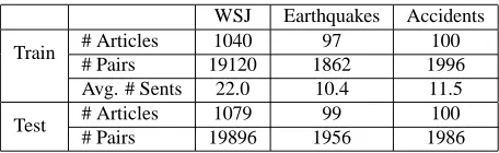 Table 2: Details of the WSJ, Earthquakes, and Accidentsdata sets, showing the number of training/testing articles,number of pairs of articles, and average length of an arti-cle (in sentences).