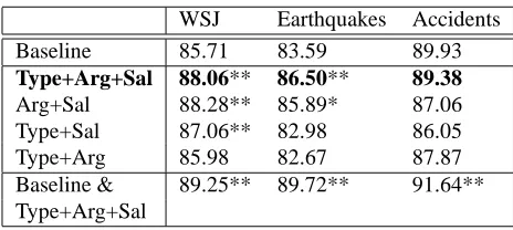Table 4: Test set ranking accuracy. The ﬁrst row showsthe baseline performance, the next four show our modelwith different settings, and the last row is a combinedmodel