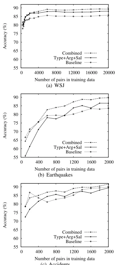 Figure 2: Learning curves for the Type+Arg+Sal, thebaseline, and the combined models on the three data sets.