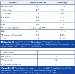 table reflects associated disorders in patient of HIV encephalitis.*The patient had a normal Brain MRI and the diagnosis was made on CSF studies.