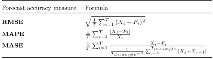 Table 2. Summary of forecast accuracy measures.