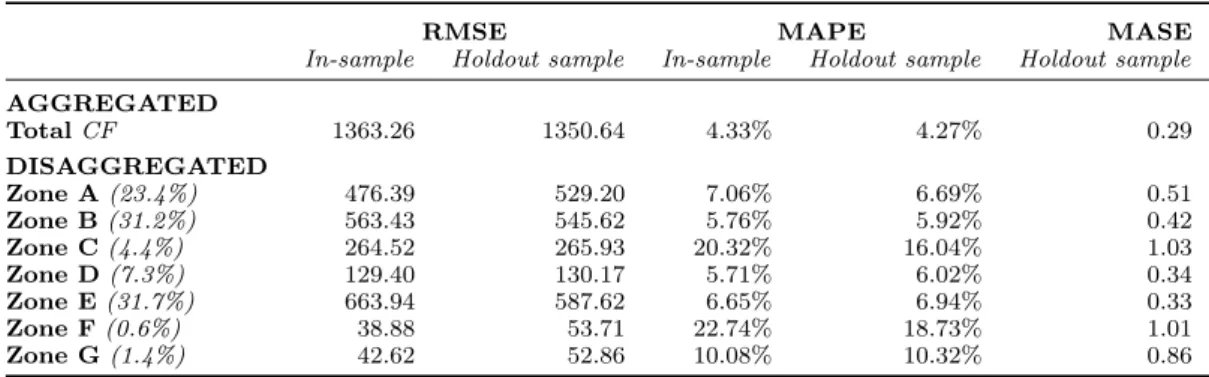 Table 5. Top-down approach: forecasting accuracy aggregated and disaggregated forecast.