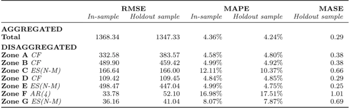 Table 6. Bottom-up approach: forecasting accuracy aggregated and disaggregated forecast.