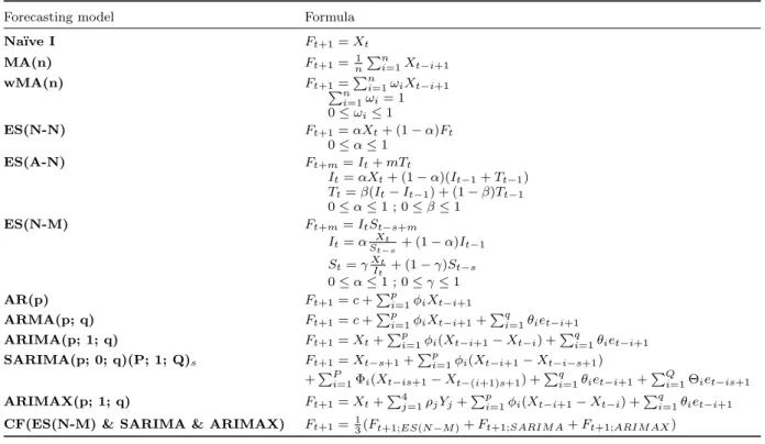Table 1. Summary of time series forecasting models.