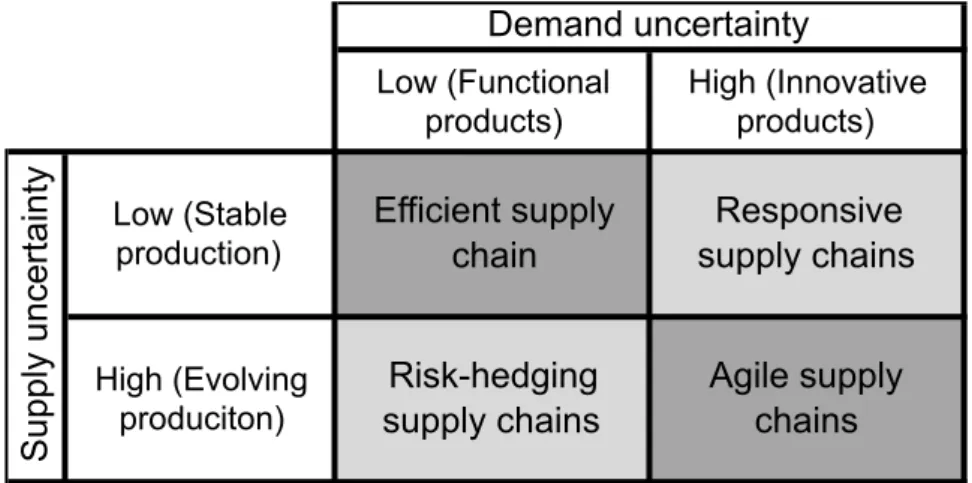 Figure	   2.2.	   Matching	   of	   supply	   and	   demand	   uncertainties	   and	   supply	   chain	   strategy.	  