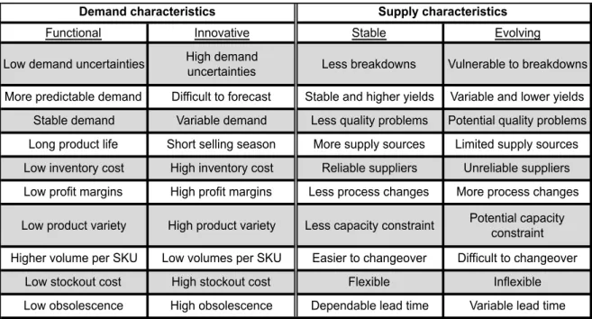 Table	  2.1.	  Demand	  and	  supply	  characteristics	  for	  supply	  chain	  strategy	  alignment	  based	  on	  Lee	  (2002)