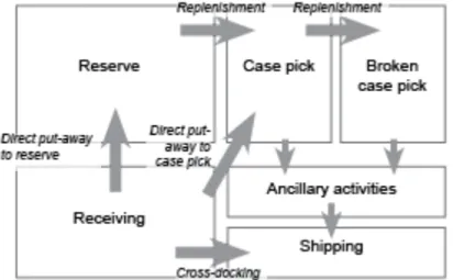 Figure	  2.5.	  Warehouse	  functions	  and	  area	  interactions	  based	  on	  Tompkins	  et	  al.	  (2010) 	  