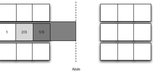 Figure	  2.14.	  Example	  of	  3-­‐deep	  storage	  racks.	  The	  figures	  explain	  the	  rate	  of	  utilization	  if	  containing	  1,2	  or	  3	  pallets	   (full	  rack).	  (Bartholdi	  &amp;	  Hackman,	  2014)	  