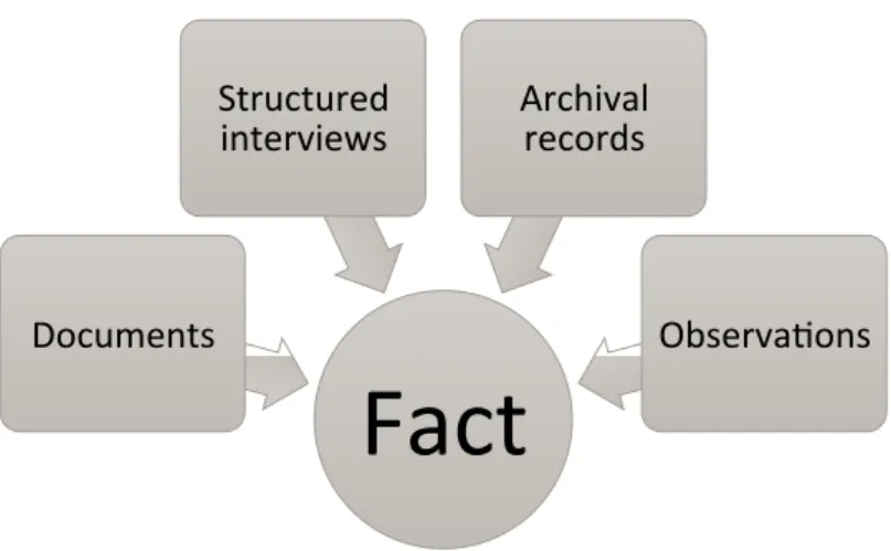 Table	  3.15.	  Tactics	  for	  ensuring	  case	  study	  credibility	  (Voss	  et	  al.,	  2002)	  inspired	  by	  Yin	  (2003).	  The	  phase	  of	  research	   connected	  to	  the	  tactic	  is	  shown	  within	  parenthesis.