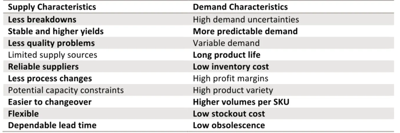 Figure	  4.4.	  Oatly's	  placement	  in	  the	  supply	  and	  demand	  uncertainty	  matrix	  based	  on	  Lee	  (2002) 	  
