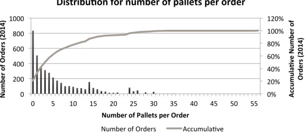Figure	   4.14.	   Distribution	   of	   number	   of	   pallets	   per	  order	  based	   on	  sales	   during	   2014.	   “0”	   represents	   broken	   pallets	  only.	  