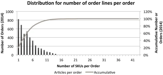 Figure	  4.16.	  Distribution	  for	  number	  of	  pallet	  per	  order	  line	  based	  on	  sales	  2014.	  "0"	  represents	  broken	  pallet	  picks.	  