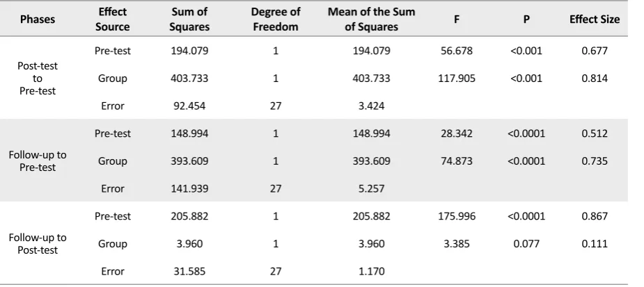 Table 3. Analysis of covariance of psychosocial flexibility during the study