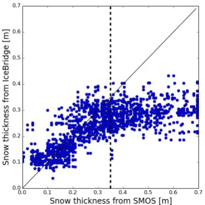 Fig. 9. Snow thicknesses as retrieved from horizontally polarised260 kgmno. 6). The dashed line indicates the result, if we consider only snowthicknesses for that the retrieval from SMOS brightness tempera-tures gives snow thicknessesSMOS brightness temper
