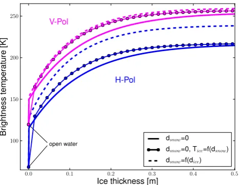 Fig. 1. Brightness temperature at horizontal (blue) and vertical (ma-genta) polarisation for an incidence angle θ = 45◦ as a function ofice thickness for three different scenarios: (1) the solid lines showbrightness temperatures as modelled for snow-free sea ice; (2) thecircles show brightness temperatures as modelled for snow-free seaice with ice temperatures, as if the snow cover was present; and(3) the dashed lines show brightness temperatures as modelled forsnow-covered sea ice.