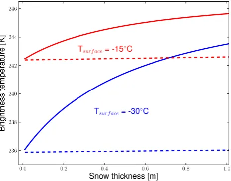 Table 1. The ice parameters r inﬂuencing the brightness temper-ature, their average values r (as used in Fig