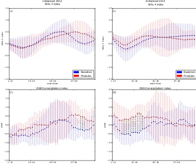 Figure 10. Top row shows the Niño 4 index and bottom row shows the ENSO precipitation index (ESPI) for the ﬁrst four prediction yearscalculated as a 12-month running mean to reduce variance