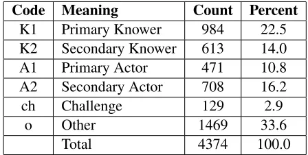 Table 1: The six codes in our coding scheme, along withtheir frequency in our corpus of twenty conversations.