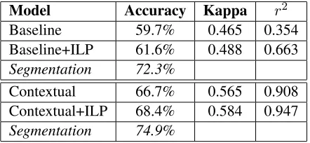 Table 2: Performance evaluation for our models. Eachline is signiﬁcantly improved in both accuracy and r2  er-ror from the previous line (p <