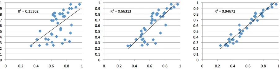 Figure 1: Plots of predicted (x axis) and actual (y axis) Authoritativeness ratios for speakers across 20 conversations,for the Baseline (left), Baseline+Constraints (center), and Contextual+Constraints (right) models.