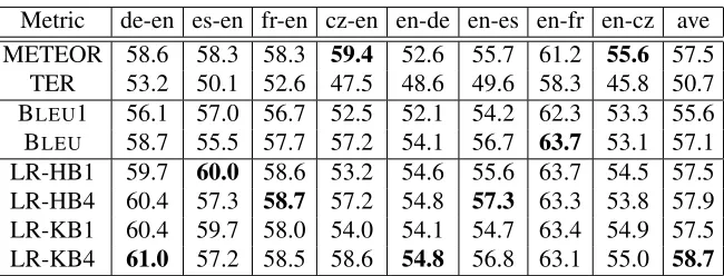 Table 3. The percentage consistency between human judgements of rank and metrics. The LRscore variations (LR-*)are optimised for average consistency across language pair (shown in right hand column)