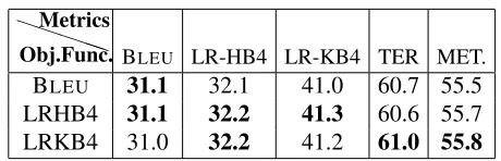 Table 5. Average results of three different MERT runs fordifferent objective functions.