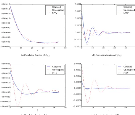 Figure 4. Correlation function of various variables for the wavenumber 2 parameterization and with the parameter set DDV2016