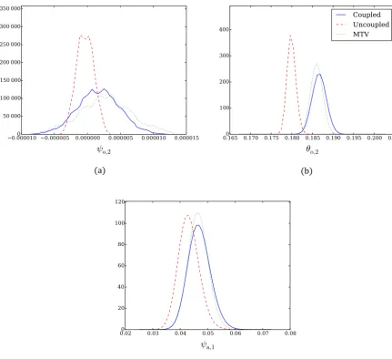 Figure 5. Probability density functions (PDFs) of the dominant variables of the system dynamics as in Fig