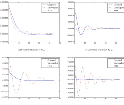 Table 3. Component averaged Kullback–Leibler divergence with respect to the distributions of the full coupled system, in the case of thewavenumber 2 atmospheric baroclinic variables’ parameterization.