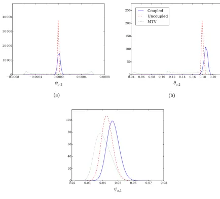 Figure 7. Probability density functions (PDFs) of the dominant variables of the system dynamics as in Fig