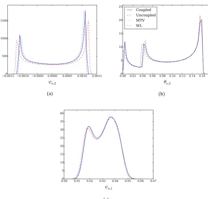 Table 4. Component averaged Kullback–Leibler divergence with respect to the distributions of the full coupled system, in the case of thewavenumber 2 and F4 modes atmospheric parameterization.