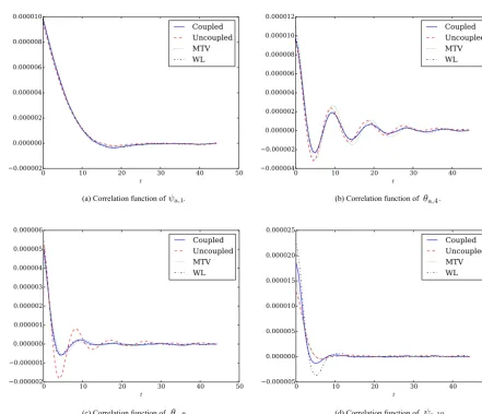 Figure 9. Correlation function of various variables for the wavenumber 2 parameterization and with the parameter set DV2017