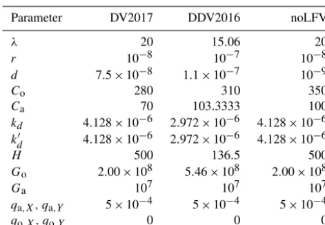 Table 1. The main parameters used in the parameterization experi-ments. For a description of the parameters, see De Cruz et al