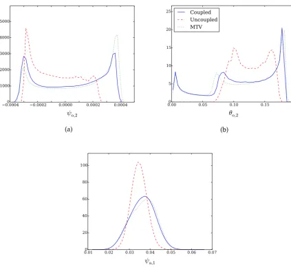 Figure 3.(c) Probability density functions (PDFs) of the dominant variables of the system dynamics as in Fig