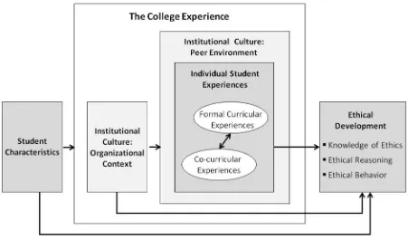 Figure 2. Conceptual model of a student’s ethical development during college 