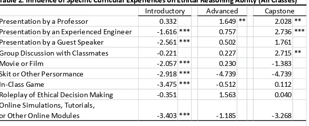 Table 3. Influence of Specific Curricular Experiences on Ethical Reasoning Ability (By Class Year)