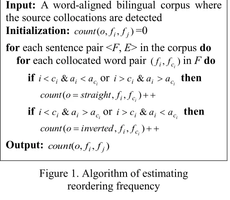 Figure 1. Algorithm of estimating  
