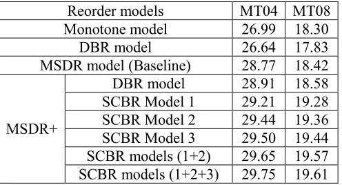 Table 1. Translation results on various reordering models 