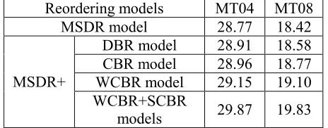 Table 2. Translation results of co-occurrence based reordering models 